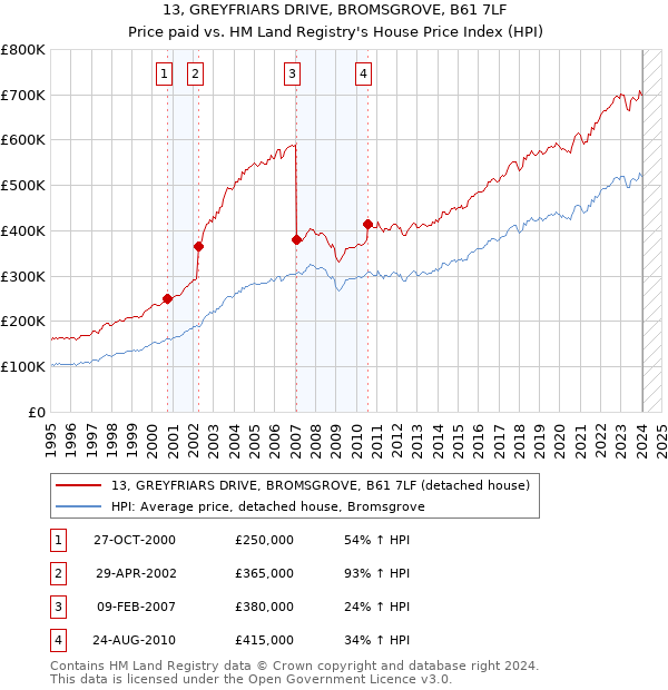 13, GREYFRIARS DRIVE, BROMSGROVE, B61 7LF: Price paid vs HM Land Registry's House Price Index