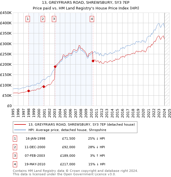 13, GREYFRIARS ROAD, SHREWSBURY, SY3 7EP: Price paid vs HM Land Registry's House Price Index