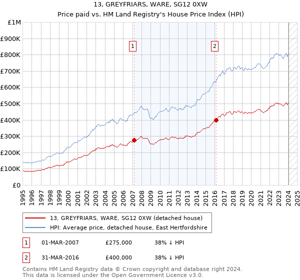 13, GREYFRIARS, WARE, SG12 0XW: Price paid vs HM Land Registry's House Price Index