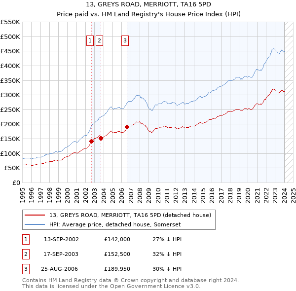 13, GREYS ROAD, MERRIOTT, TA16 5PD: Price paid vs HM Land Registry's House Price Index