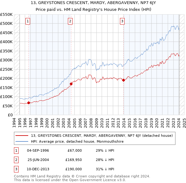13, GREYSTONES CRESCENT, MARDY, ABERGAVENNY, NP7 6JY: Price paid vs HM Land Registry's House Price Index