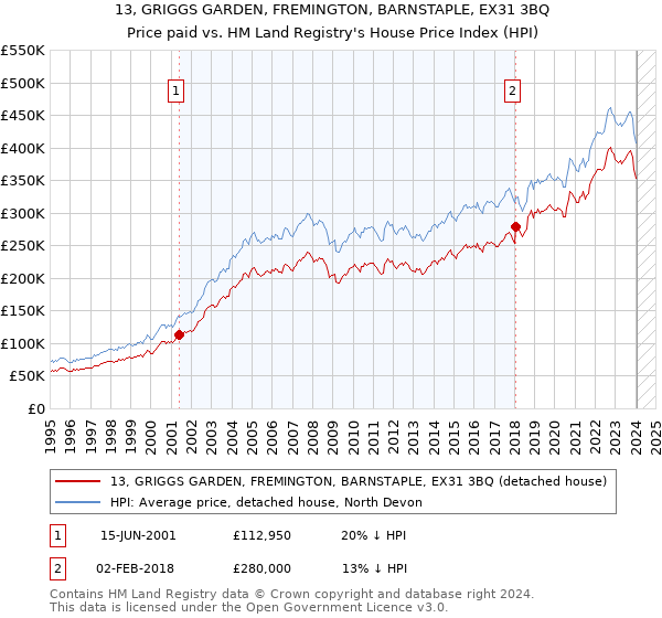 13, GRIGGS GARDEN, FREMINGTON, BARNSTAPLE, EX31 3BQ: Price paid vs HM Land Registry's House Price Index
