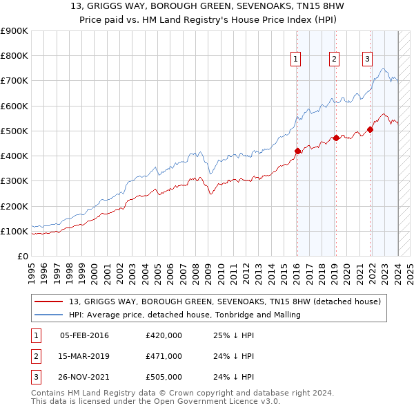 13, GRIGGS WAY, BOROUGH GREEN, SEVENOAKS, TN15 8HW: Price paid vs HM Land Registry's House Price Index