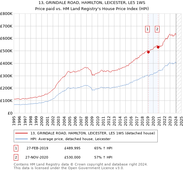 13, GRINDALE ROAD, HAMILTON, LEICESTER, LE5 1WS: Price paid vs HM Land Registry's House Price Index