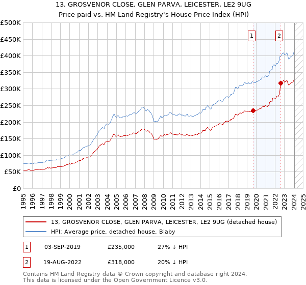 13, GROSVENOR CLOSE, GLEN PARVA, LEICESTER, LE2 9UG: Price paid vs HM Land Registry's House Price Index