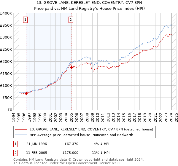 13, GROVE LANE, KERESLEY END, COVENTRY, CV7 8PN: Price paid vs HM Land Registry's House Price Index