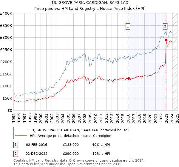13, GROVE PARK, CARDIGAN, SA43 1AX: Price paid vs HM Land Registry's House Price Index