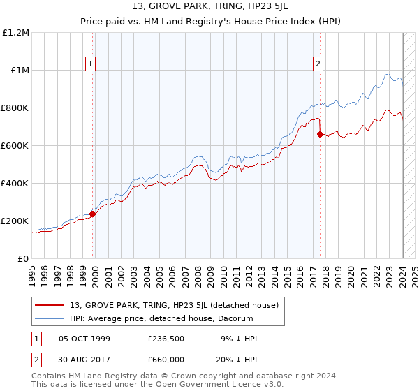 13, GROVE PARK, TRING, HP23 5JL: Price paid vs HM Land Registry's House Price Index