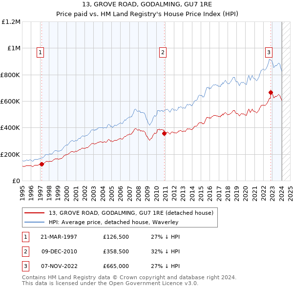 13, GROVE ROAD, GODALMING, GU7 1RE: Price paid vs HM Land Registry's House Price Index