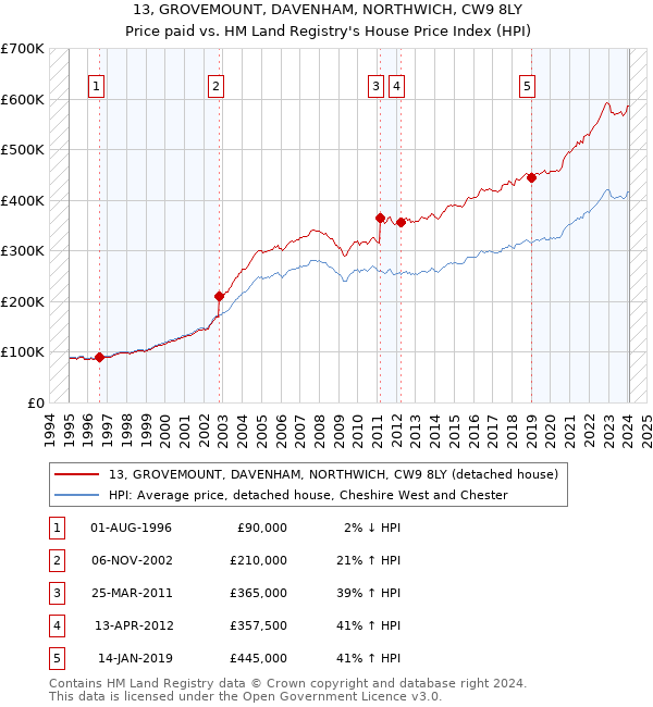 13, GROVEMOUNT, DAVENHAM, NORTHWICH, CW9 8LY: Price paid vs HM Land Registry's House Price Index
