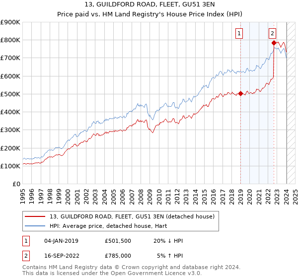 13, GUILDFORD ROAD, FLEET, GU51 3EN: Price paid vs HM Land Registry's House Price Index