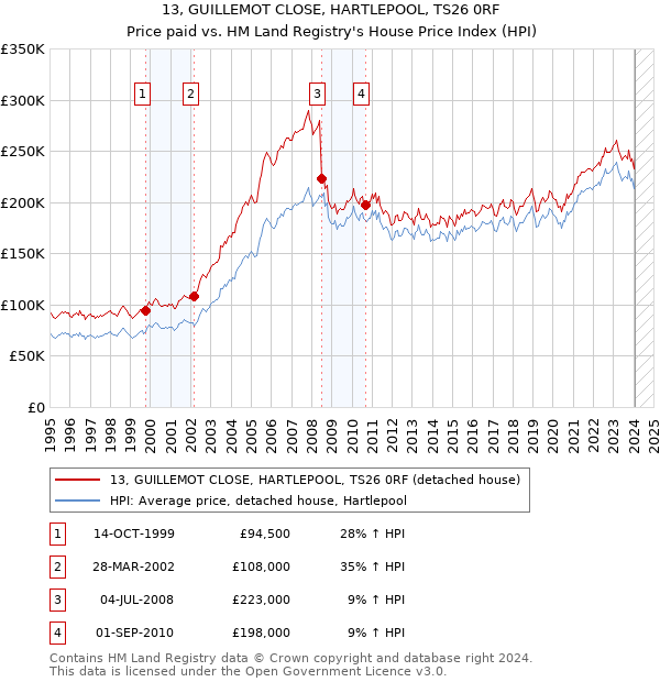 13, GUILLEMOT CLOSE, HARTLEPOOL, TS26 0RF: Price paid vs HM Land Registry's House Price Index