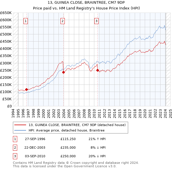 13, GUINEA CLOSE, BRAINTREE, CM7 9DP: Price paid vs HM Land Registry's House Price Index