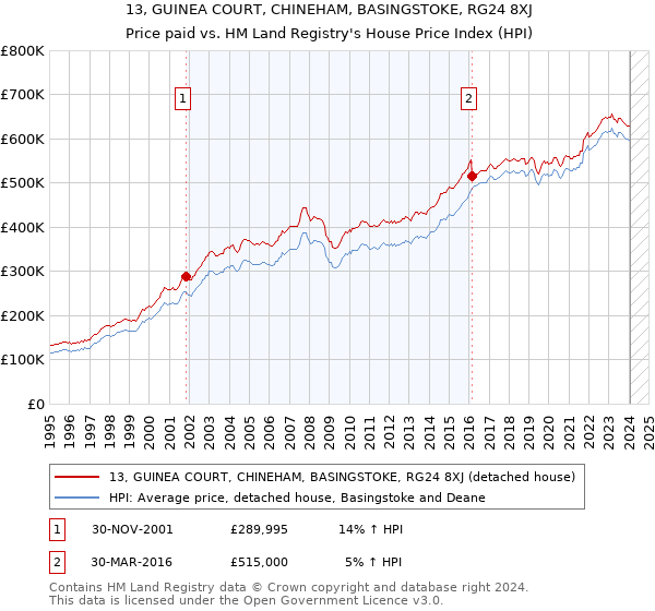 13, GUINEA COURT, CHINEHAM, BASINGSTOKE, RG24 8XJ: Price paid vs HM Land Registry's House Price Index
