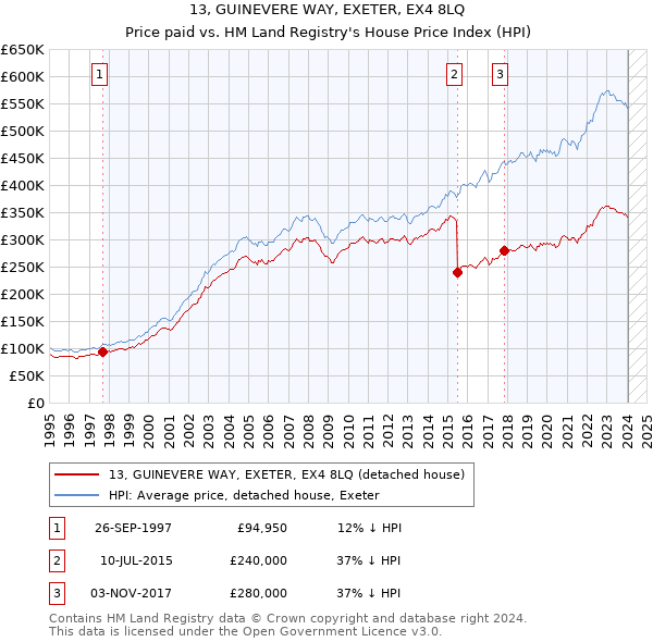 13, GUINEVERE WAY, EXETER, EX4 8LQ: Price paid vs HM Land Registry's House Price Index