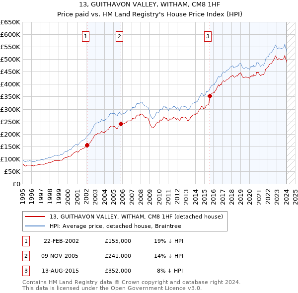 13, GUITHAVON VALLEY, WITHAM, CM8 1HF: Price paid vs HM Land Registry's House Price Index