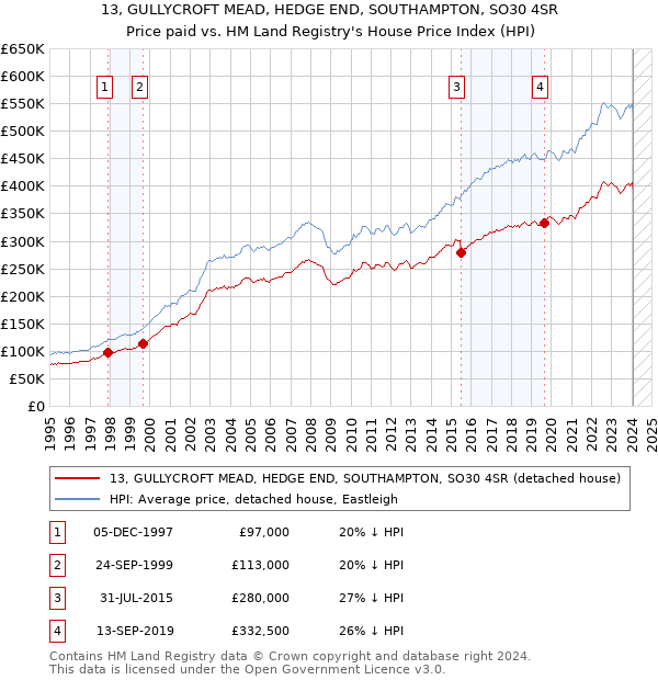 13, GULLYCROFT MEAD, HEDGE END, SOUTHAMPTON, SO30 4SR: Price paid vs HM Land Registry's House Price Index