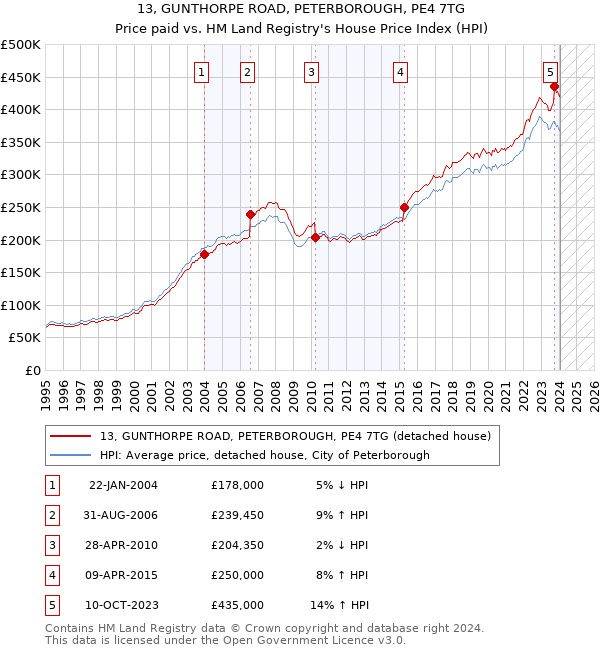 13, GUNTHORPE ROAD, PETERBOROUGH, PE4 7TG: Price paid vs HM Land Registry's House Price Index