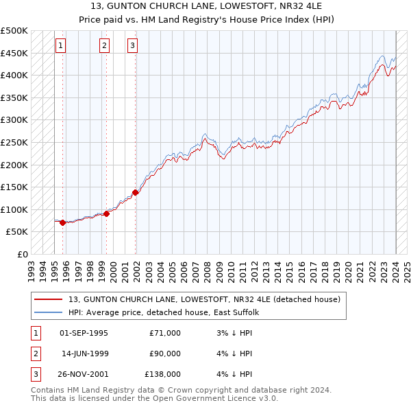 13, GUNTON CHURCH LANE, LOWESTOFT, NR32 4LE: Price paid vs HM Land Registry's House Price Index