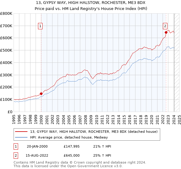 13, GYPSY WAY, HIGH HALSTOW, ROCHESTER, ME3 8DX: Price paid vs HM Land Registry's House Price Index