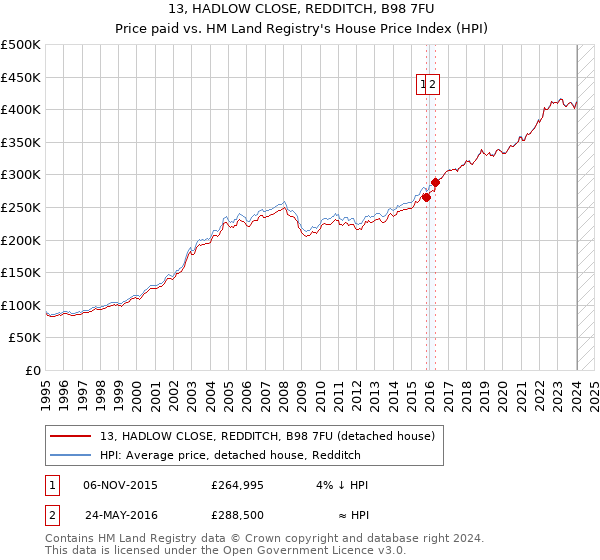 13, HADLOW CLOSE, REDDITCH, B98 7FU: Price paid vs HM Land Registry's House Price Index