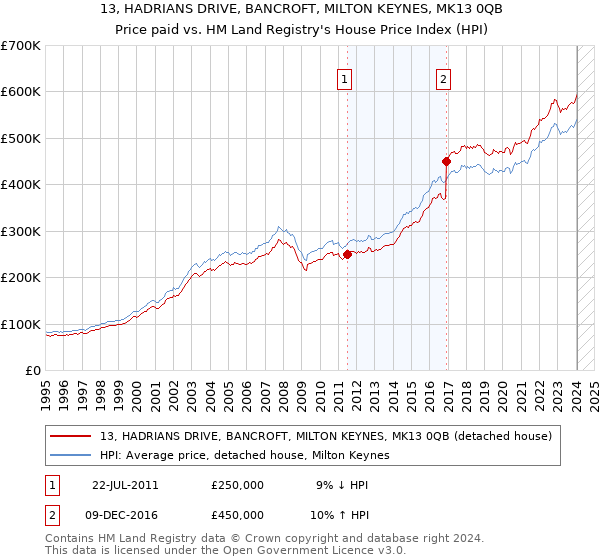 13, HADRIANS DRIVE, BANCROFT, MILTON KEYNES, MK13 0QB: Price paid vs HM Land Registry's House Price Index
