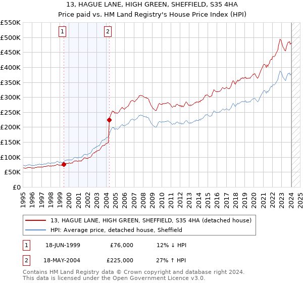 13, HAGUE LANE, HIGH GREEN, SHEFFIELD, S35 4HA: Price paid vs HM Land Registry's House Price Index