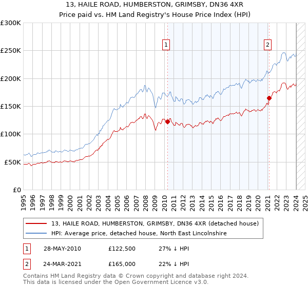 13, HAILE ROAD, HUMBERSTON, GRIMSBY, DN36 4XR: Price paid vs HM Land Registry's House Price Index