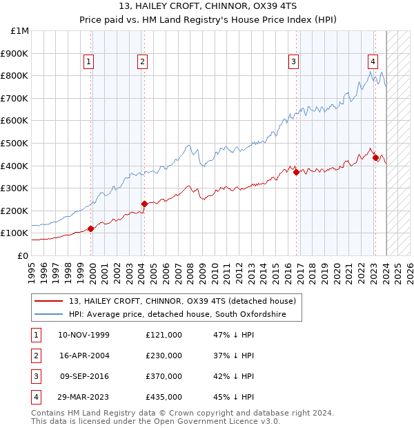 13, HAILEY CROFT, CHINNOR, OX39 4TS: Price paid vs HM Land Registry's House Price Index