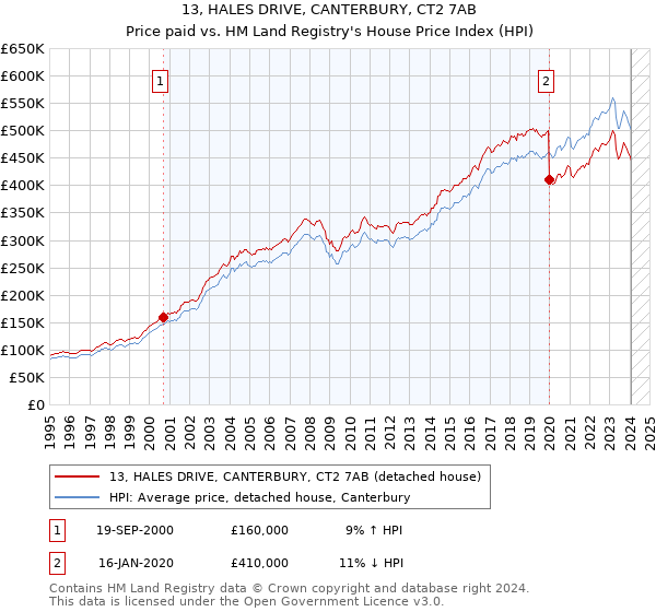 13, HALES DRIVE, CANTERBURY, CT2 7AB: Price paid vs HM Land Registry's House Price Index