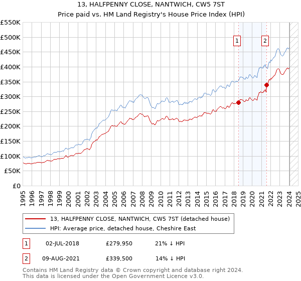 13, HALFPENNY CLOSE, NANTWICH, CW5 7ST: Price paid vs HM Land Registry's House Price Index