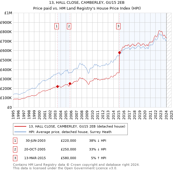 13, HALL CLOSE, CAMBERLEY, GU15 2EB: Price paid vs HM Land Registry's House Price Index