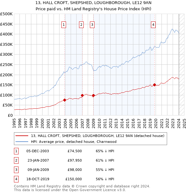 13, HALL CROFT, SHEPSHED, LOUGHBOROUGH, LE12 9AN: Price paid vs HM Land Registry's House Price Index