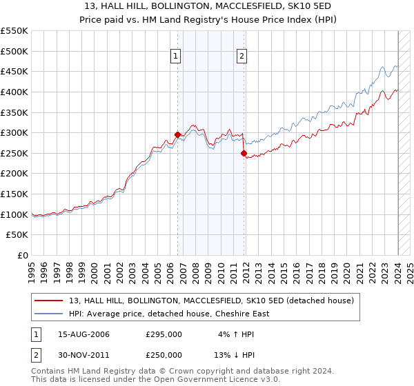 13, HALL HILL, BOLLINGTON, MACCLESFIELD, SK10 5ED: Price paid vs HM Land Registry's House Price Index