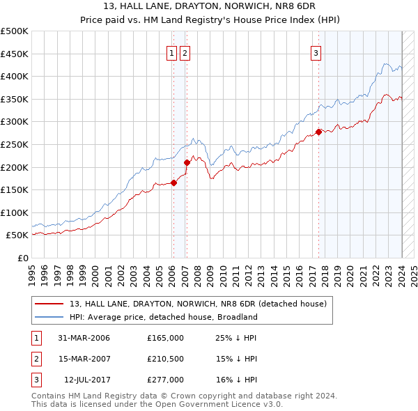 13, HALL LANE, DRAYTON, NORWICH, NR8 6DR: Price paid vs HM Land Registry's House Price Index