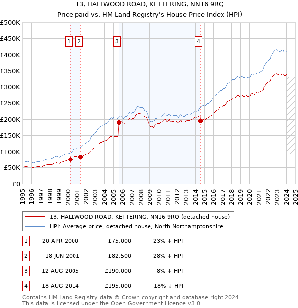 13, HALLWOOD ROAD, KETTERING, NN16 9RQ: Price paid vs HM Land Registry's House Price Index