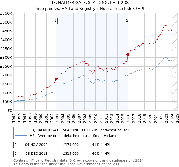 13, HALMER GATE, SPALDING, PE11 2DS: Price paid vs HM Land Registry's House Price Index