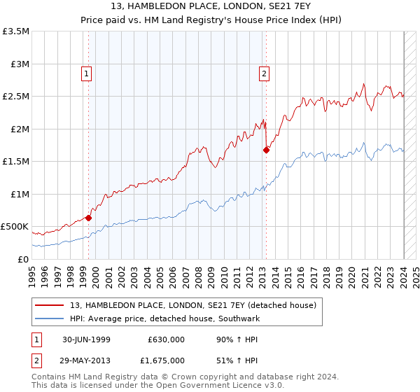 13, HAMBLEDON PLACE, LONDON, SE21 7EY: Price paid vs HM Land Registry's House Price Index