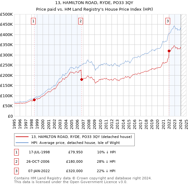 13, HAMILTON ROAD, RYDE, PO33 3QY: Price paid vs HM Land Registry's House Price Index