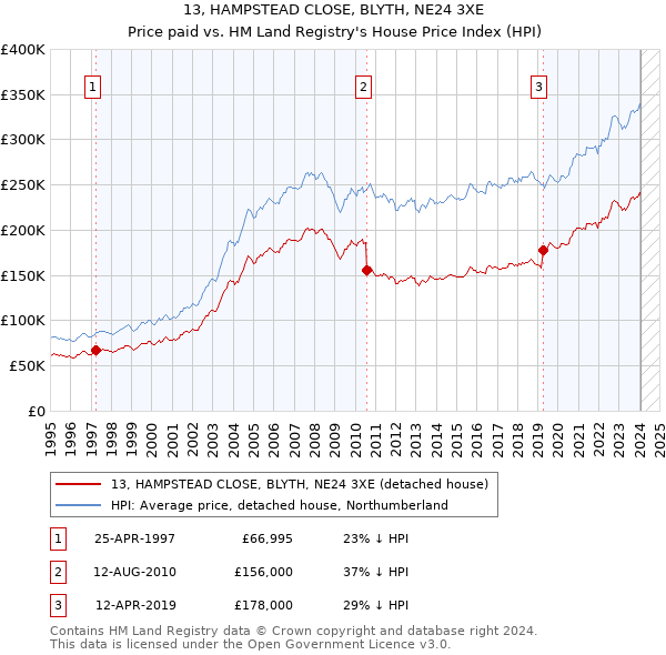 13, HAMPSTEAD CLOSE, BLYTH, NE24 3XE: Price paid vs HM Land Registry's House Price Index