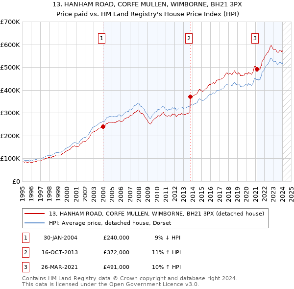 13, HANHAM ROAD, CORFE MULLEN, WIMBORNE, BH21 3PX: Price paid vs HM Land Registry's House Price Index