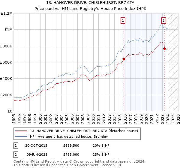 13, HANOVER DRIVE, CHISLEHURST, BR7 6TA: Price paid vs HM Land Registry's House Price Index