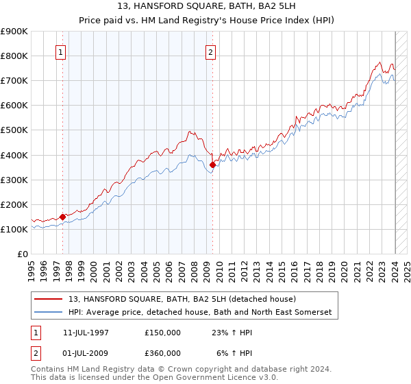 13, HANSFORD SQUARE, BATH, BA2 5LH: Price paid vs HM Land Registry's House Price Index