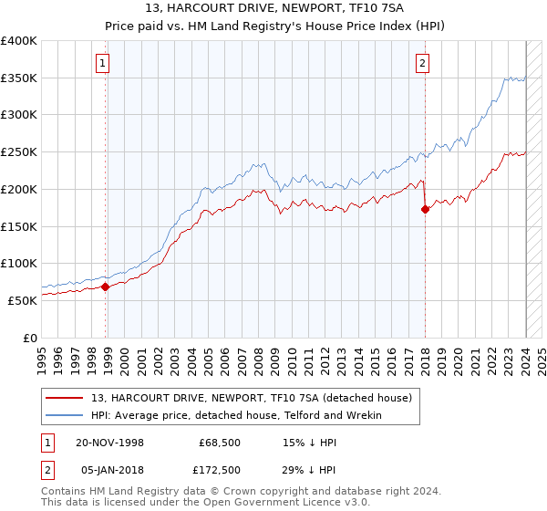 13, HARCOURT DRIVE, NEWPORT, TF10 7SA: Price paid vs HM Land Registry's House Price Index