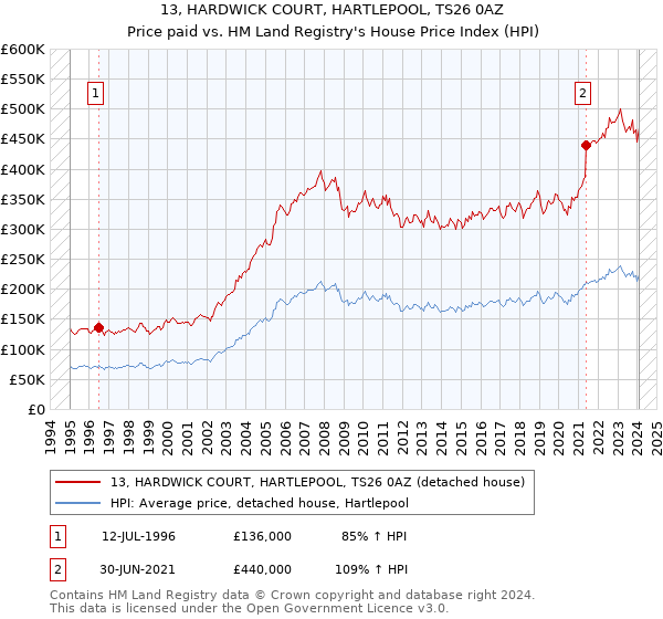 13, HARDWICK COURT, HARTLEPOOL, TS26 0AZ: Price paid vs HM Land Registry's House Price Index