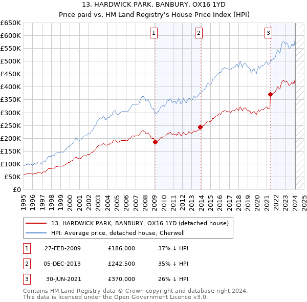 13, HARDWICK PARK, BANBURY, OX16 1YD: Price paid vs HM Land Registry's House Price Index