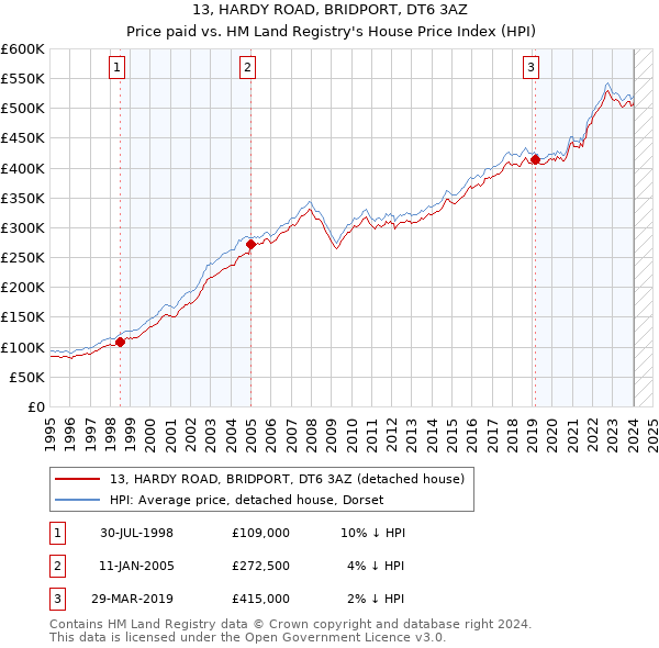 13, HARDY ROAD, BRIDPORT, DT6 3AZ: Price paid vs HM Land Registry's House Price Index