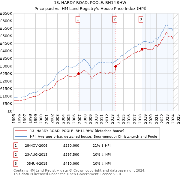 13, HARDY ROAD, POOLE, BH14 9HW: Price paid vs HM Land Registry's House Price Index