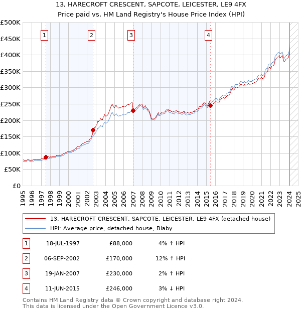 13, HARECROFT CRESCENT, SAPCOTE, LEICESTER, LE9 4FX: Price paid vs HM Land Registry's House Price Index