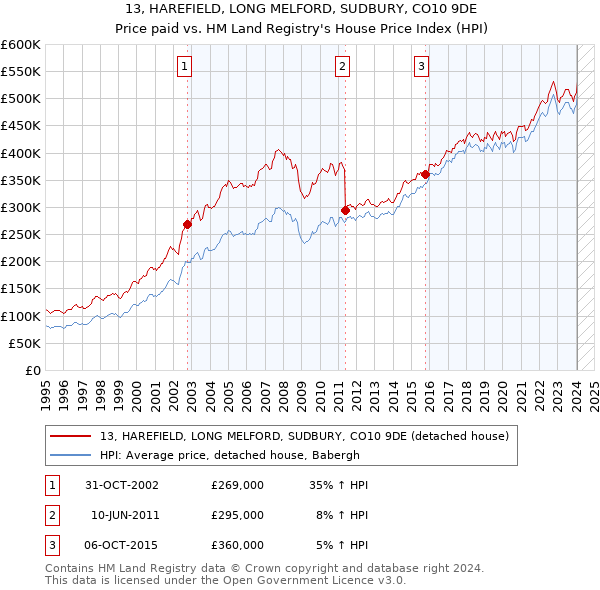 13, HAREFIELD, LONG MELFORD, SUDBURY, CO10 9DE: Price paid vs HM Land Registry's House Price Index